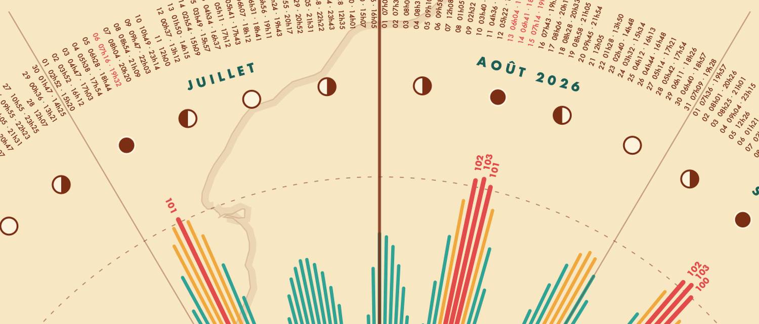 Détail de l'anneau extérieur : mois, phases de lune, heures des pleines mers et coefficients.